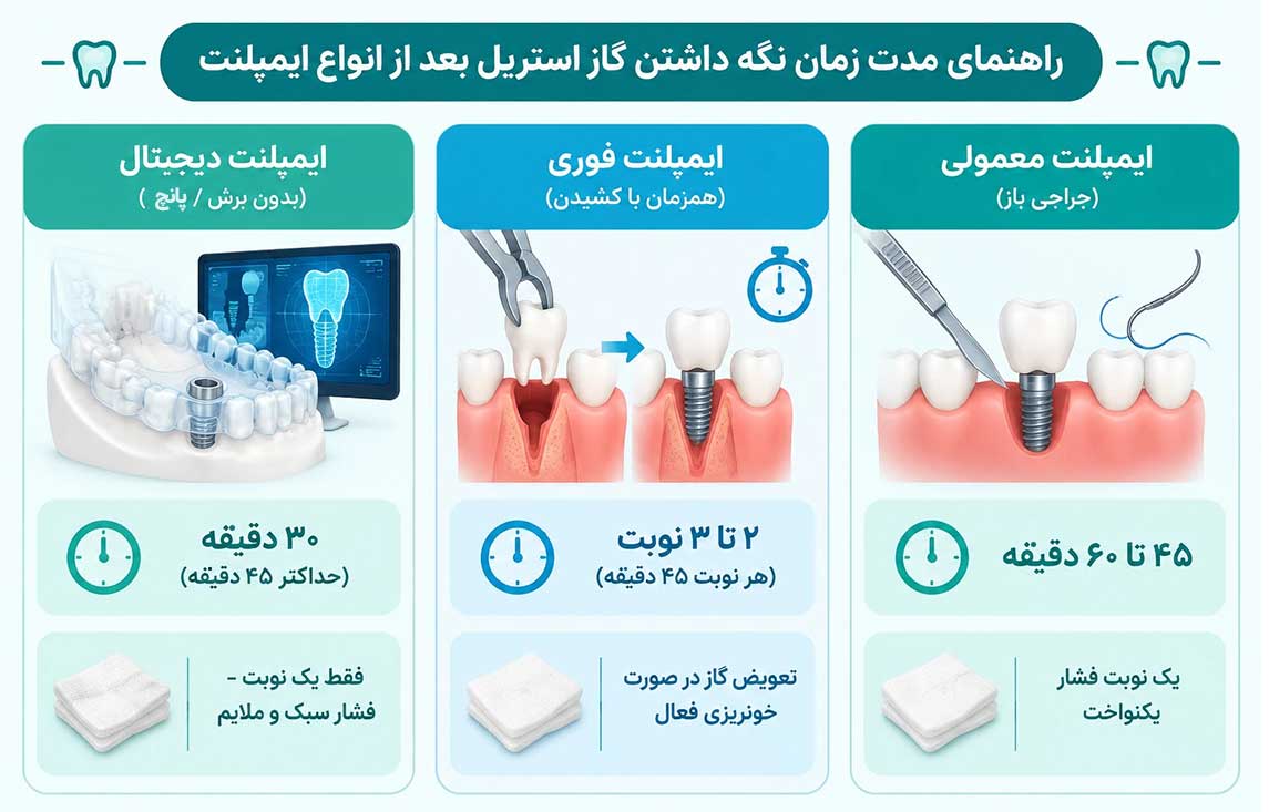 بعد از ایمپلنت کی گاز استریل را باید بردارم؟